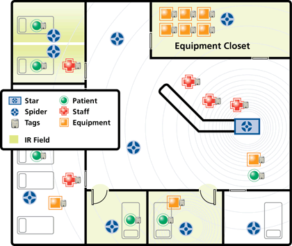 People and equipment tracking via RFID