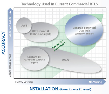 People and equipment tracking via RFID