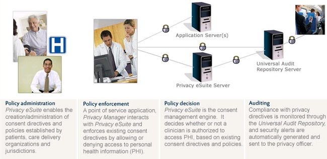 Consent management solutions