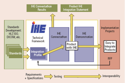 Integrating the Healthcare Enterprise