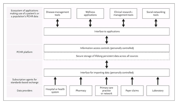 personally controlled health records