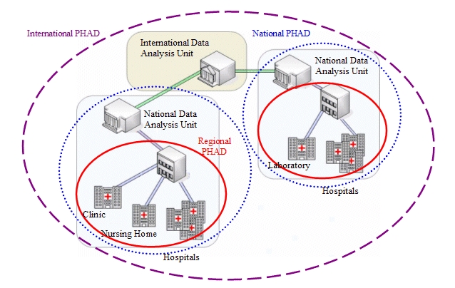 Public Health Information Affinity Domain (PHIAD)