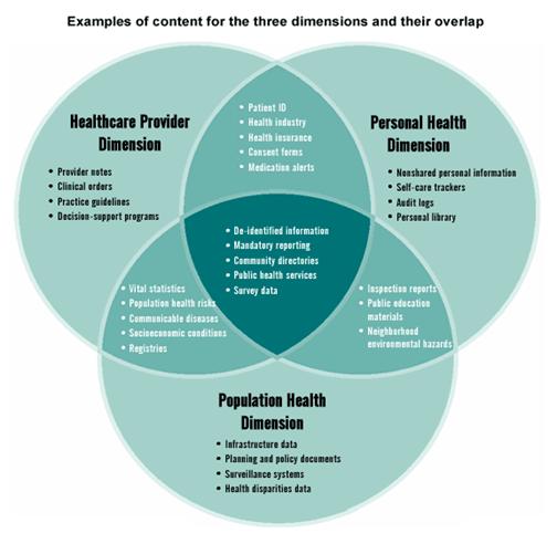 Personal health records