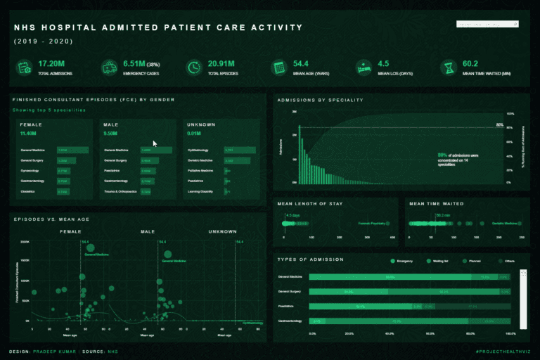#ProjectHealthViz – NHS Hospital Admitted Patient Care Activity