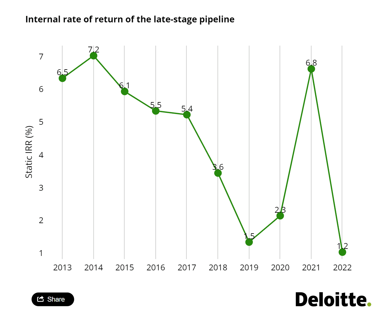 Report: Pharma R&D ROI Falls to Lowest Level in 13 Years