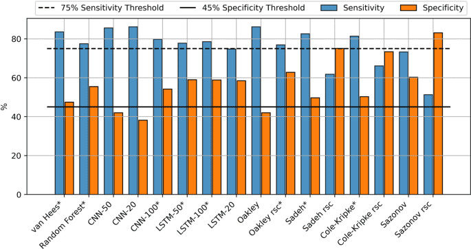 40 years of actigraphy in sleep medicine and current state of the art algorithms