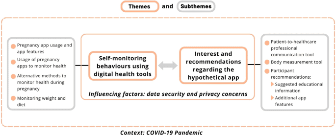 A mixed-methods study exploring women’s perceptions and recommendations for a pregnancy app with monitoring tools