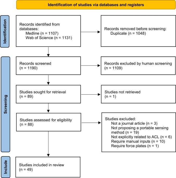 A scoping review of portable sensing for out-of-lab anterior cruciate ligament injury prevention and rehabilitation