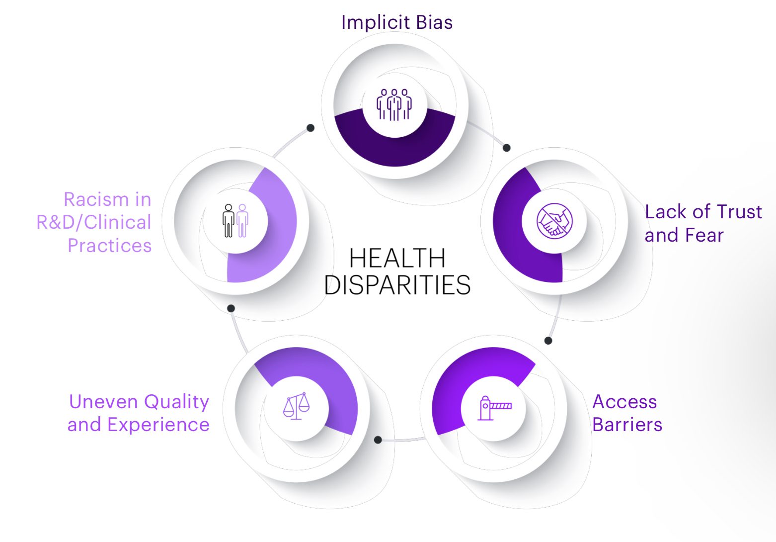 Accenture Report Reveals Staggering Health Inequities and the Role of US Healthcare Ecosystem in Addressing Them 