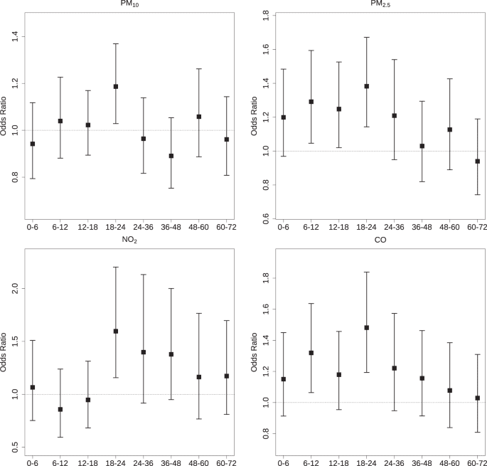 Application of smart devices in investigating the effects of air pollution on atrial fibrillation onset