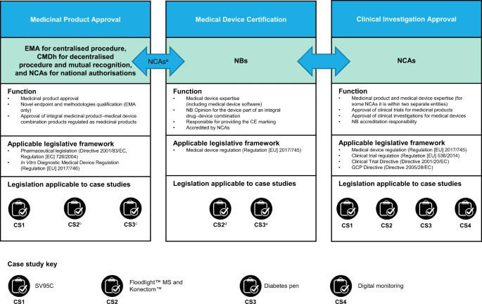 Evolving regulatory perspectives on digital health technologies for medicinal product development