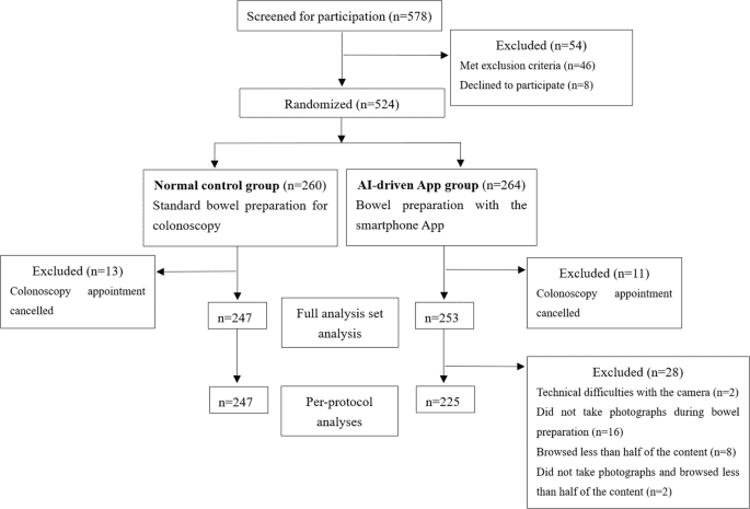 Improving bowel preparation for colonoscopy with a smartphone application driven by artificial intelligence
