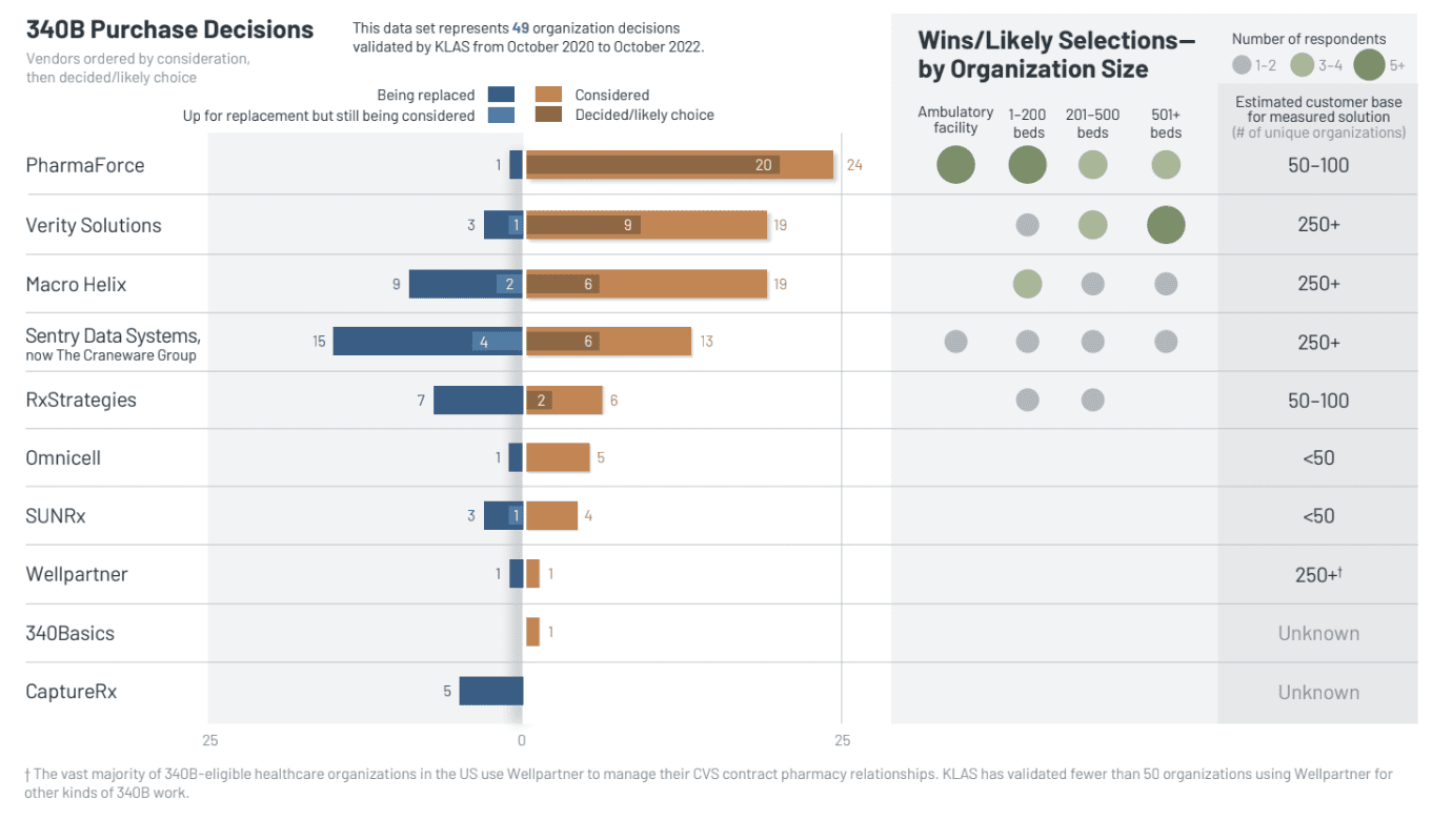 KLAS: 340B 2023 – Functionality & Pricing Drive Purchase Decisions