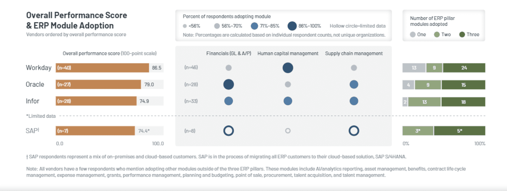 KLAS Report: ERP Vendor Performance & Adoption in 2023