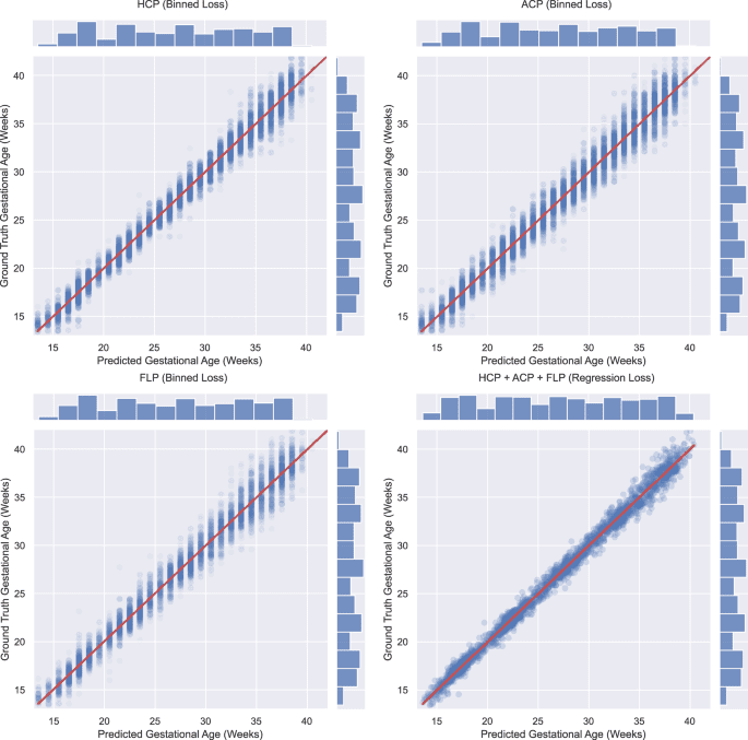 Machine learning for accurate estimation of fetal gestational age based on ultrasound images