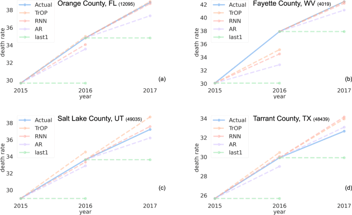 Opioid death projections with AI-based forecasts using social media language