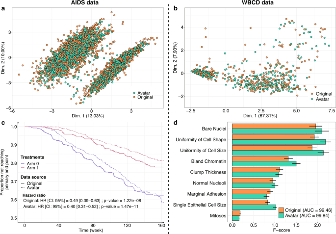 Patient-centric synthetic data generation, no reason to risk re-identification in biomedical data analysis