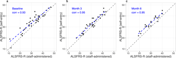 Wearable device and smartphone data quantify ALS progression and may provide novel outcome measures