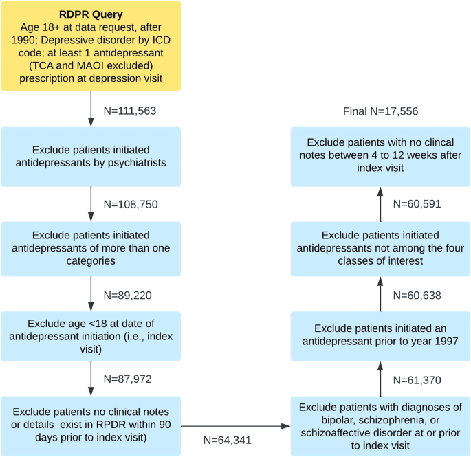 AI-assisted prediction of differential response to antidepressant classes using electronic health records