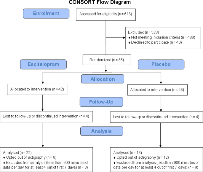 Circadian rhythm biomarker from wearable device data is related to concurrent antidepressant treatment response