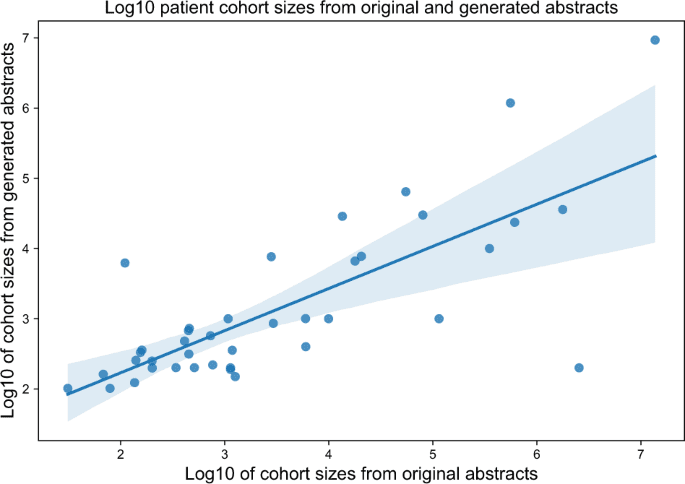 Comparing scientific abstracts generated by ChatGPT to real abstracts with detectors and blinded human reviewers