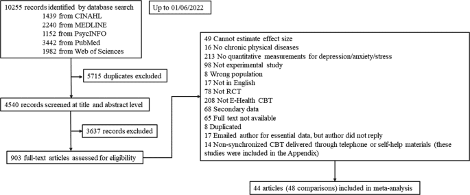 Internet-based and mobile-based cognitive behavioral therapy for chronic diseases: a systematic review and meta-analysis