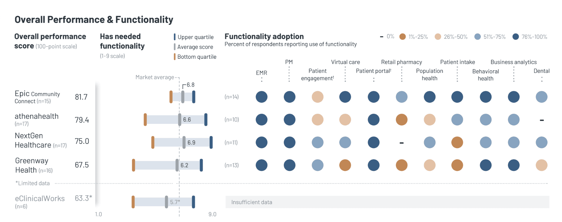 KLAS: Epic Leads in Functionality Adoption for FQHCs