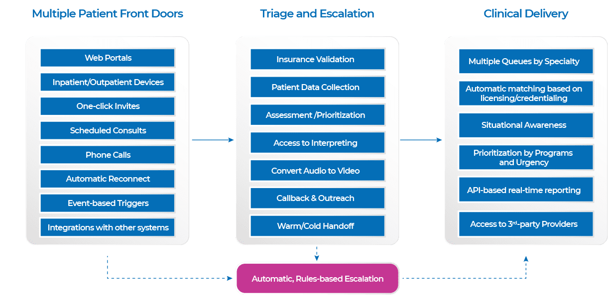 M&A: eVisit Acquires Bluestream Health