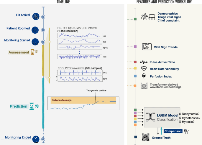 Predicting patient decompensation from continuous physiologic monitoring in the emergency department