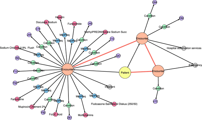 Synthetic electronic health records generated with variational graph autoencoders