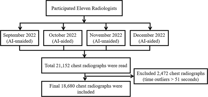 The impact of artificial intelligence on the reading times of radiologists for chest radiographs