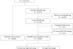 An artificial intelligence based app for skin cancer detection evaluated in a population based setting