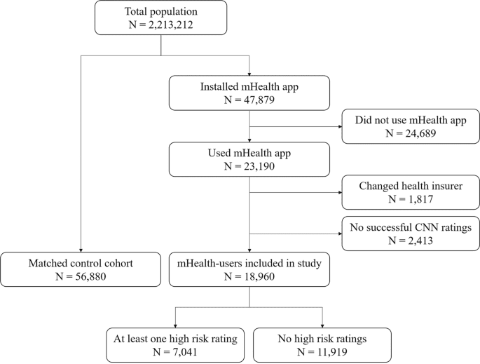 An artificial intelligence based app for skin cancer detection evaluated in a population based setting