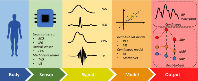 Emerging sensing and modeling technologies for wearable and cuffless blood pressure monitoring