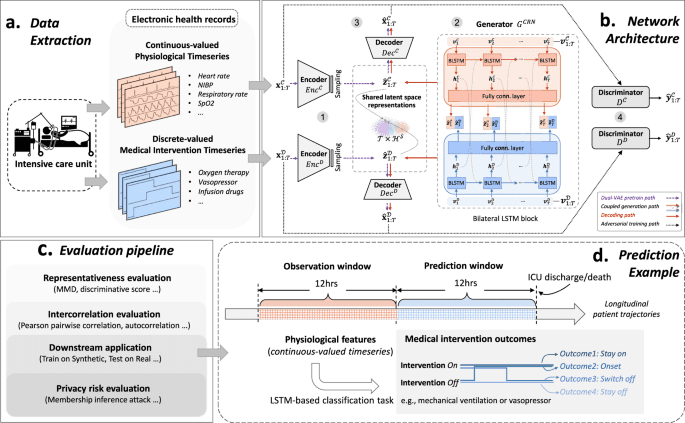 Generating synthetic mixed-type longitudinal electronic health records for artificial intelligent applications