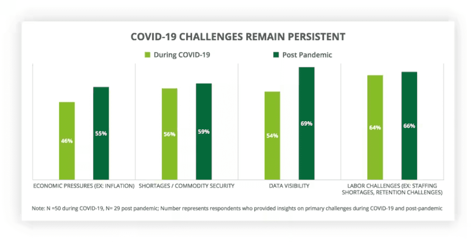 Healthcare Supply Chains Still in Survival Mode, Report Finds