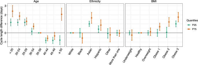 Menstrual cycle length variation by demographic characteristics from the Apple Women’s Health Study