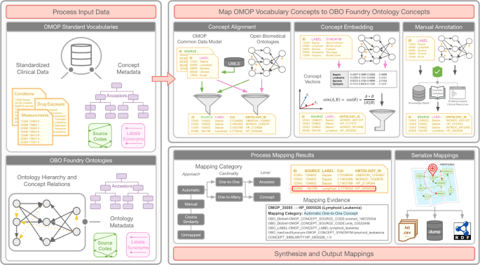 Ontologizing health systems data at scale: making translational discovery a reality