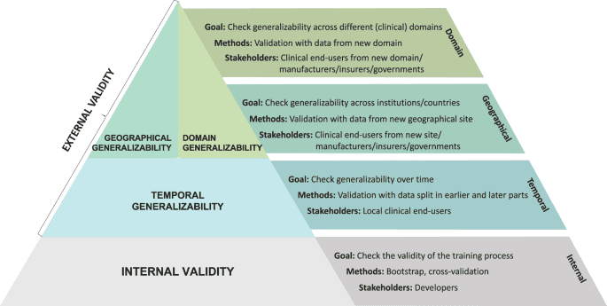 Perspectives on validation of clinical predictive algorithms