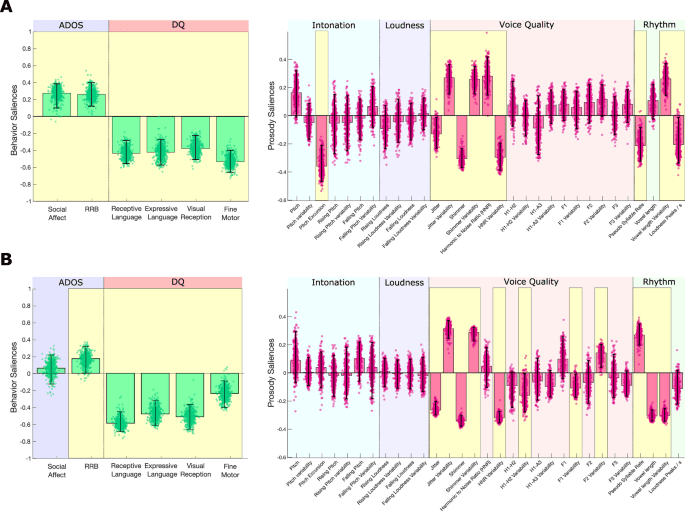 Prosodic signatures of ASD severity and developmental delay in preschoolers