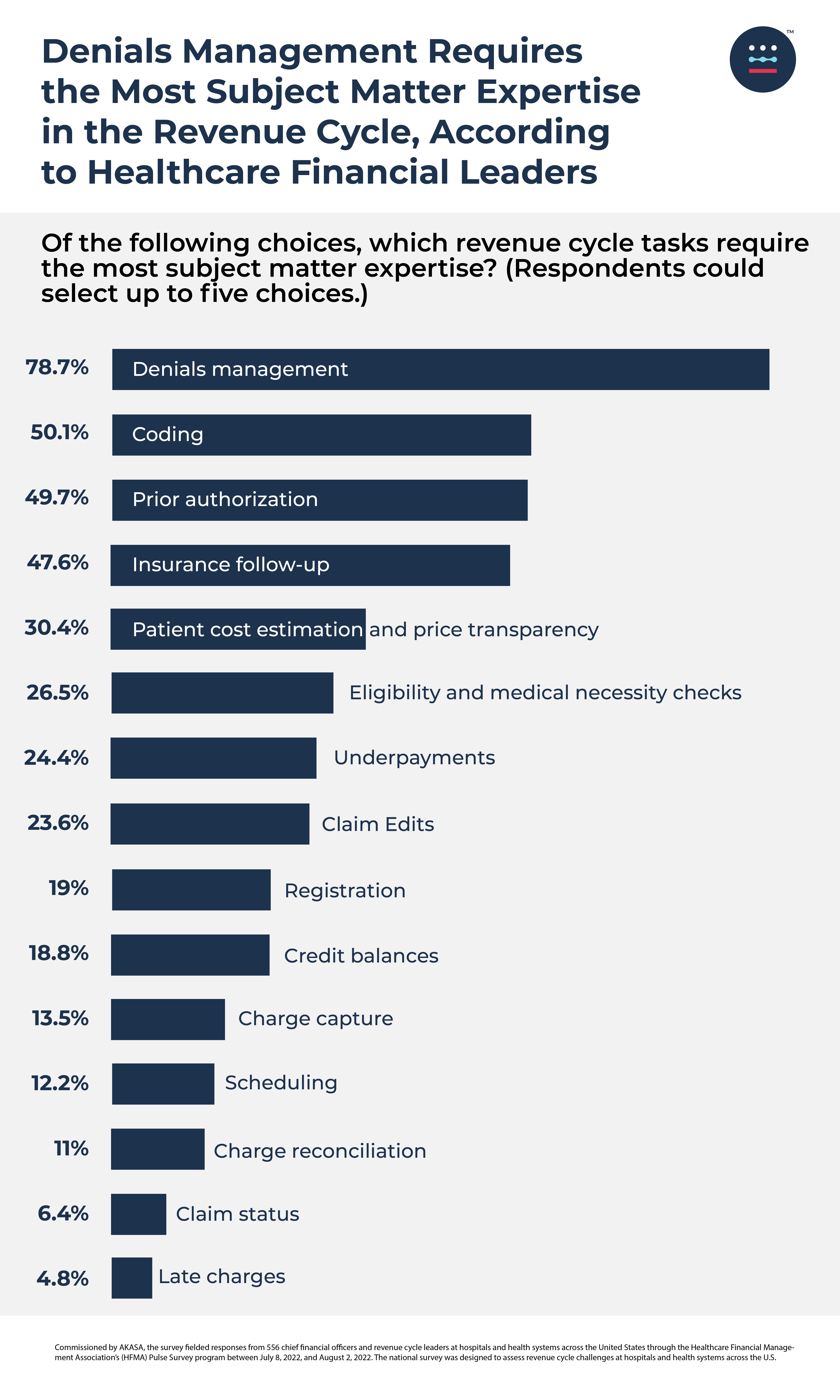 RCM: Denials Management Named Most Time-Consuming Task