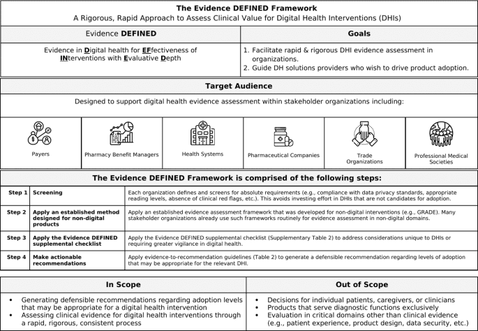 Rigorous and rapid evidence assessment in digital health with the evidence DEFINED framework