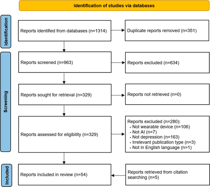 Systematic review and meta-analysis of performance of wearable artificial intelligence in detecting and predicting depression