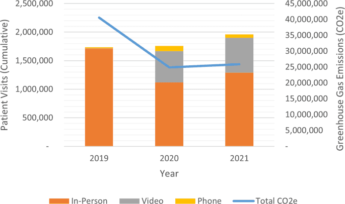 Telemedicine and the environment: life cycle environmental emissions from in-person and virtual clinic visits