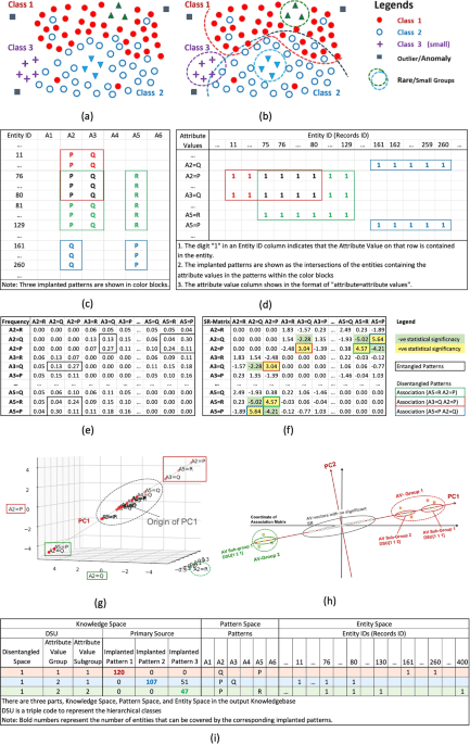 Theory and rationale of interpretable all-in-one pattern discovery and disentanglement system