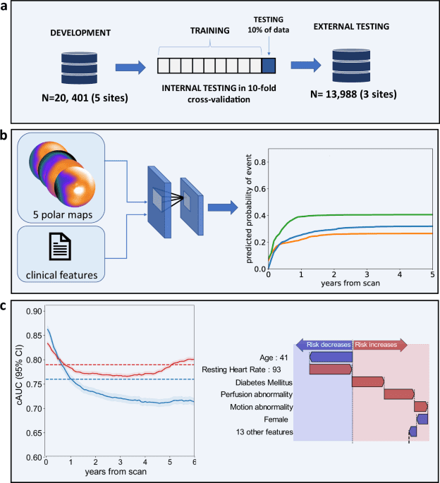 Time and event-specific deep learning for personalized risk assessment after cardiac perfusion imaging