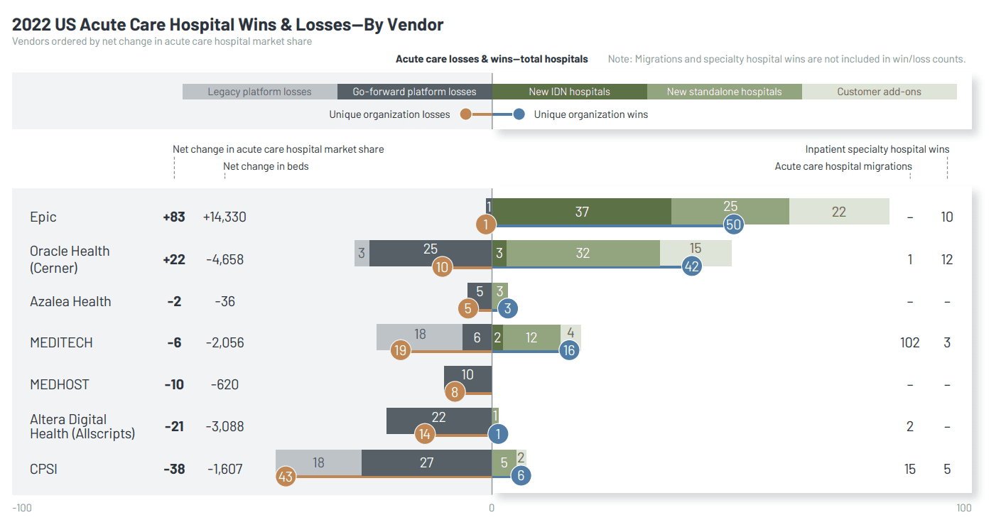US Hospital EMR Market Share Growth Driven by Small Hospitals