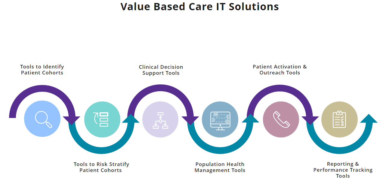 What VBC Providers Demand From Their IT Solutions
