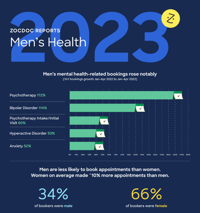 1 in 4 men Would Rather Change Flat Tire Than Visit Doctor, ZocDoc Report Reveals