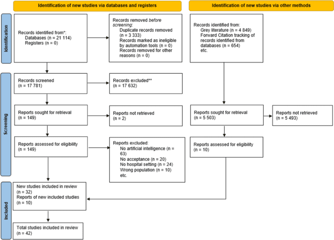 An integrative review on the acceptance of artificial intelligence among healthcare professionals in hospitals